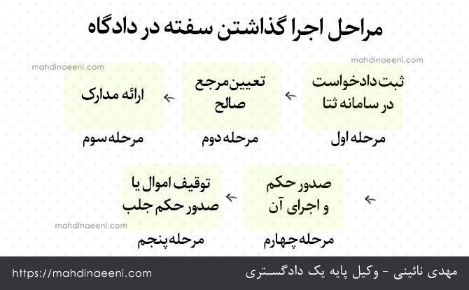 مراحل اجرا گذاشتن سفته در دادگاه